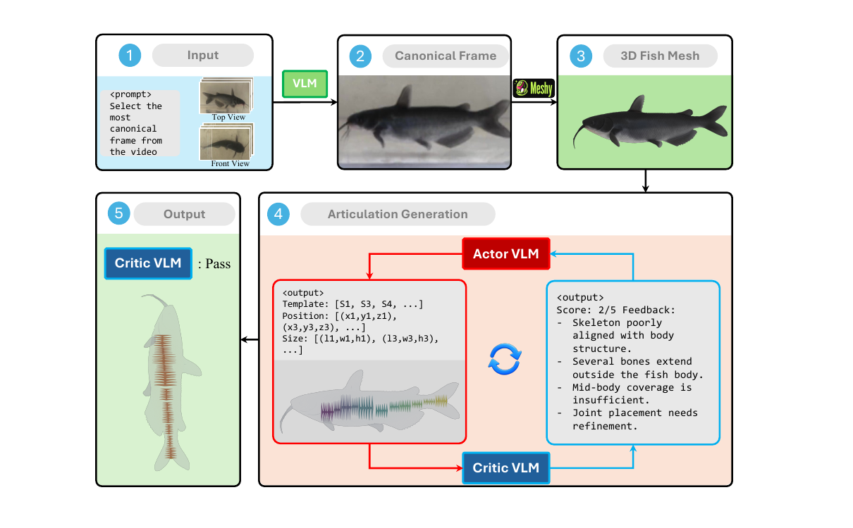 Mesh reconstruction and VLM-based articulation generation framework
